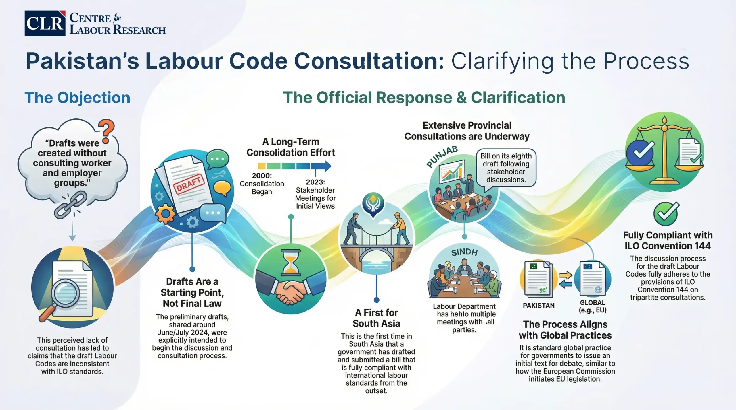 Read more about the article Addressing Concerns on Pakistan’s Labour Codes – 1